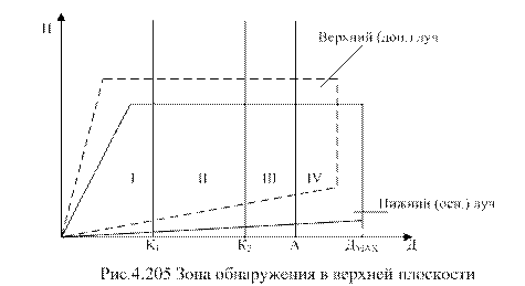 Первичные средства радиолокации - student2.ru