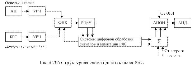 Первичные средства радиолокации - student2.ru