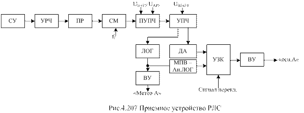 Первичные средства радиолокации - student2.ru