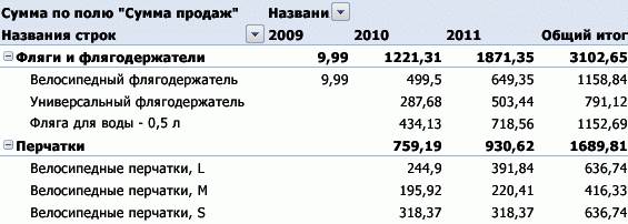 Підсумкові функції зведеної таблиці - student2.ru