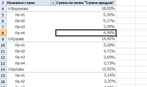 Підсумкові функції зведеної таблиці - student2.ru