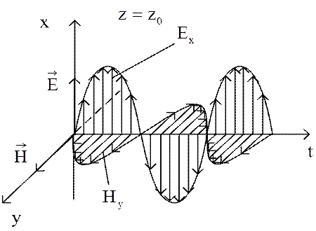 Плоские электромагнитные волны в однородной изотропной среде - student2.ru