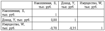 По обследованию 12 случайно выбранных семей характеристики показателей накоплений, дохода и имущества представлены в таблице - student2.ru