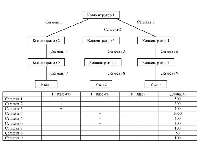 По результатам расчетов сделать вывод о корректности конфигурации сети Ethernet. - student2.ru