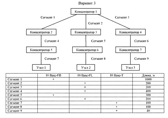 По результатам расчетов сделать вывод о корректности конфигурации сети Ethernet. - student2.ru