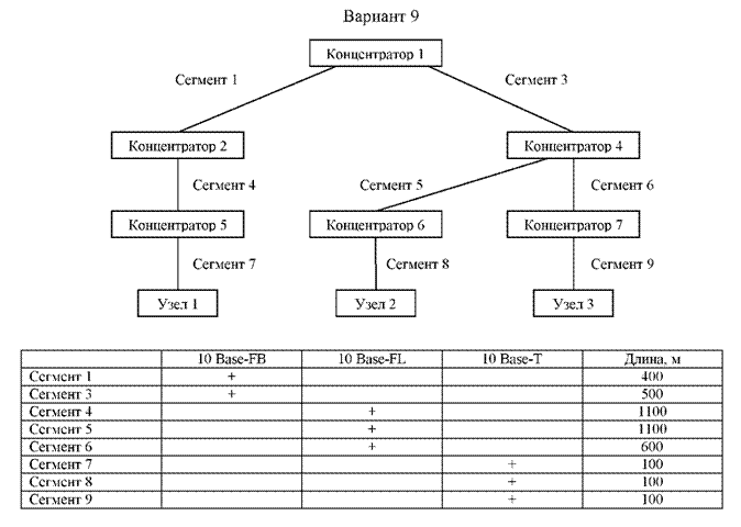 По результатам расчетов сделать вывод о корректности конфигурации сети Ethernet. - student2.ru