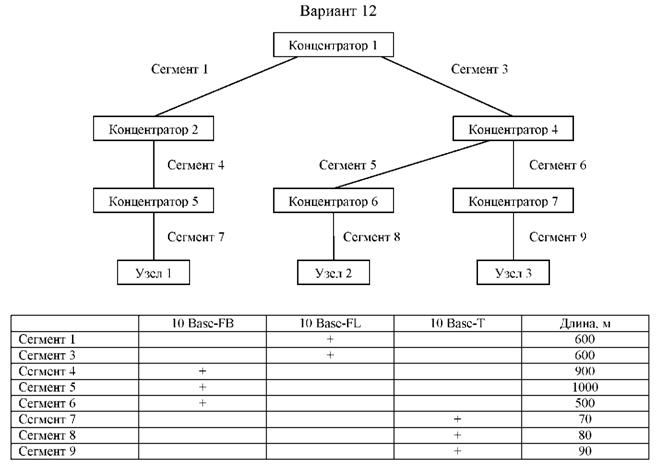 По результатам расчетов сделать вывод о корректности конфигурации сети Ethernet. - student2.ru