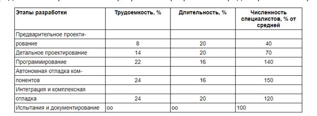 ПО с большим и малым временем жизни - student2.ru