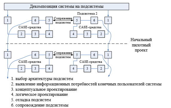 Основные процессы жизненного цикла ISO/IEC 12207 - student2.ru