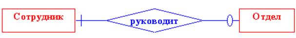 Поиск информации в БД с использованием структуры типа «сильно ветвящееся дерево». - student2.ru
