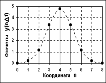 Почти периодические сигнала - student2.ru