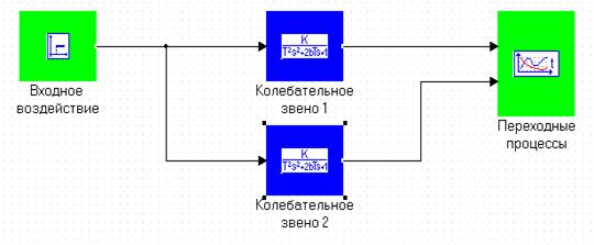 Подготовка структурной схемы для исследования звена и ввод исходных данных - student2.ru