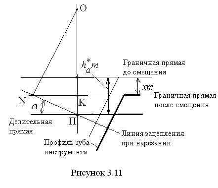 Подрез зуба колеса и его предотвращение - student2.ru