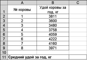 Поголовье коров и удой молока - student2.ru