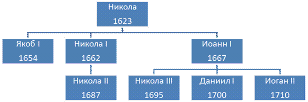 Поиск минимального остовного дерева - student2.ru