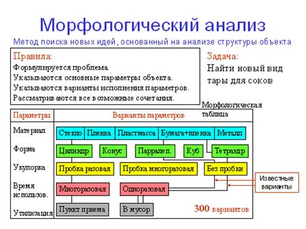 Поиск новых решений с помощью морфологического анализа - student2.ru