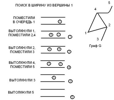 Поиск в ширину в графе - student2.ru