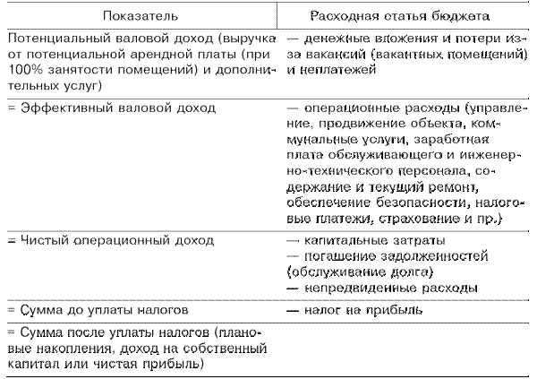 Показатели бюджета на управление объектом недвижимости - student2.ru