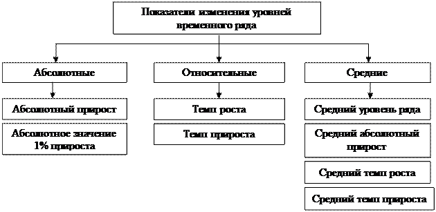 Показатели изменения уровней временного ряда - student2.ru