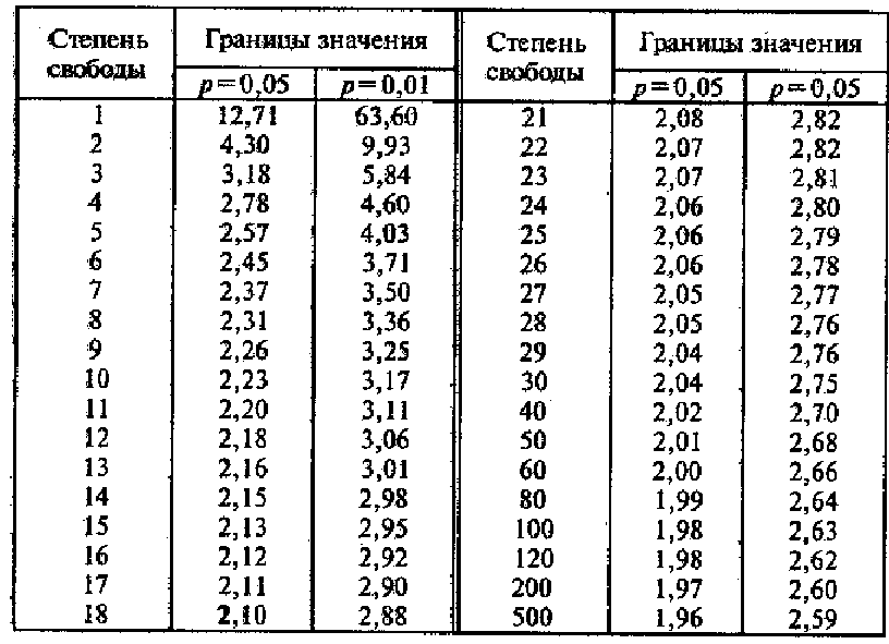 Полиномиальное приближение - student2.ru