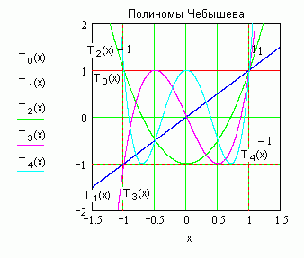 Полиномы Чебышева. Представление функции полиномом Чебышева - student2.ru