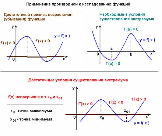 Полная схема исследования функции и построения ее графика - student2.ru