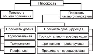 Положение плоскости относительно плоскостей проекций - student2.ru