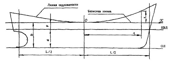 Получение ординат теоретического чертежа - student2.ru