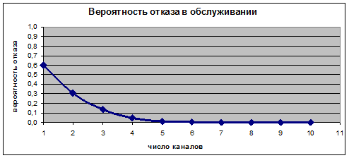 Получение случайных чисел в табличном процессоре Excel - student2.ru
