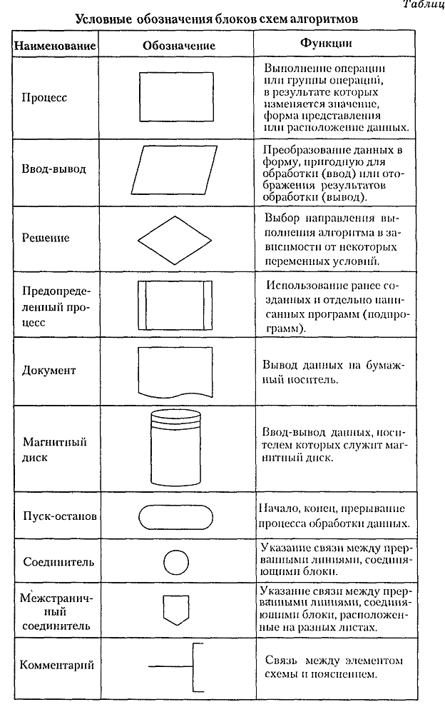 Понятие алгоритма и способы его описания. - student2.ru