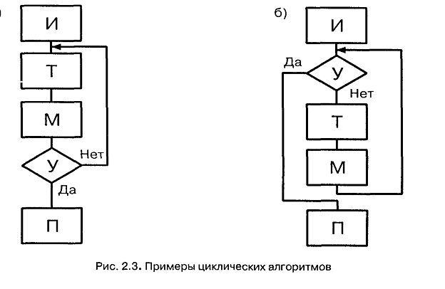 Понятие алгоритма и способы его описания. - student2.ru