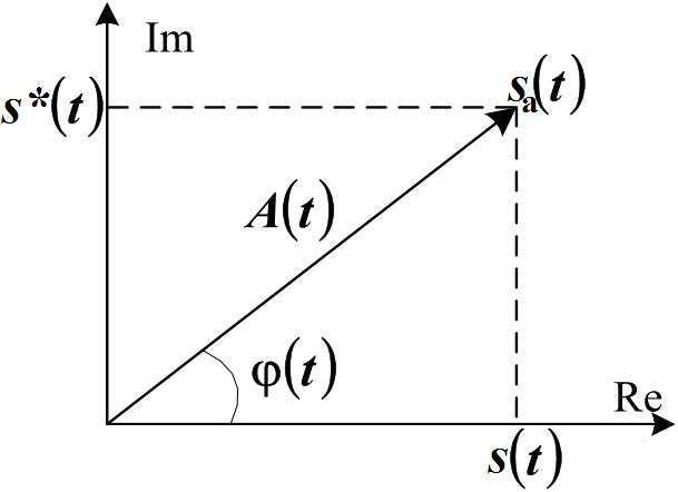 Понятие аналитического сигнала - student2.ru