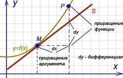 Понятие дифференциала функции одной переменной и его геометрический смысл. - student2.ru