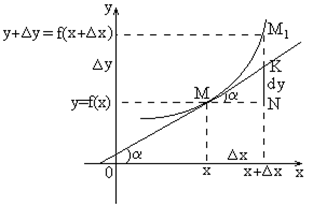 Понятие дифференциала и его геометрический смысл - student2.ru