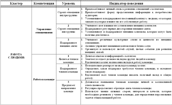 Понятие и структура модели компетенций - student2.ru