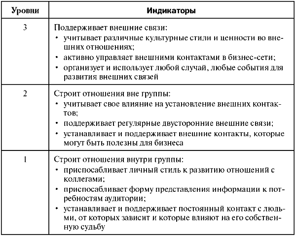 Понятие и структура модели компетенций - student2.ru