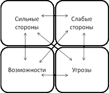 Понятие и сущность SWOT-анализа - student2.ru
