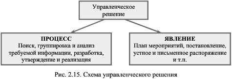 Понятие и виды управленческих решений в таможенных органах. - student2.ru