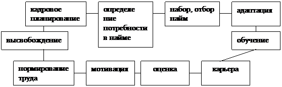 Понятие и элементы системы управления персоналом. - student2.ru