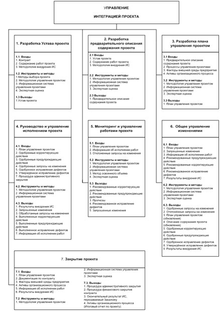 Понятие интеграции процессов управления - student2.ru