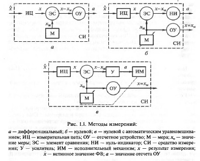 Понятие измерения. Виды средств измерения - student2.ru