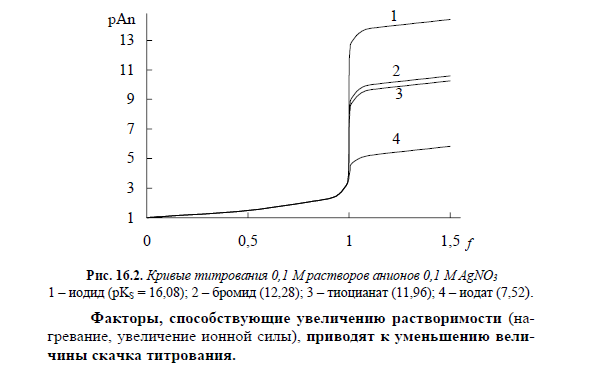 Понятие о кривой титрования, степень оттитрованности, кривые титрования в ациди- и алкалиметрии, факторы, влияющие на величину скачка к-о титрования - student2.ru
