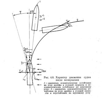 понятие об устойчивости судна на курсе. диаграмма управляемости - student2.ru