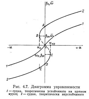 понятие об устойчивости судна на курсе. диаграмма управляемости - student2.ru