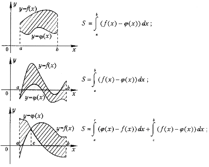 Понятие площади плоской фигуры. Вычисление площади плоской фигуры с помощью определенного интеграла - student2.ru