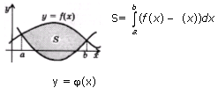 Понятие площади плоской фигуры. Вычисление площади плоской фигуры с помощью определенного интеграла - student2.ru