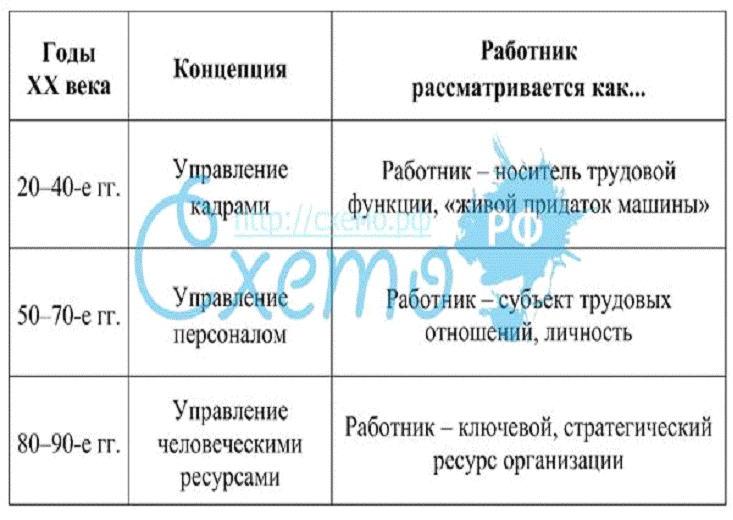 Понятие «управления человеческими ресурсами» (УЧР). - student2.ru