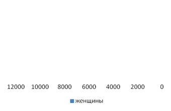 Понятия и методики, используемые в статистике населения - student2.ru