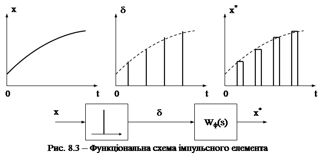 Поняття про імпульсні системи автоматичного керування - student2.ru