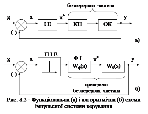 Поняття про імпульсні системи автоматичного керування - student2.ru